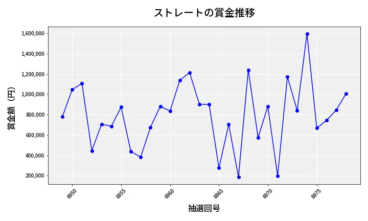 第6979回 ナンバーズ4 ストレート賞金推移