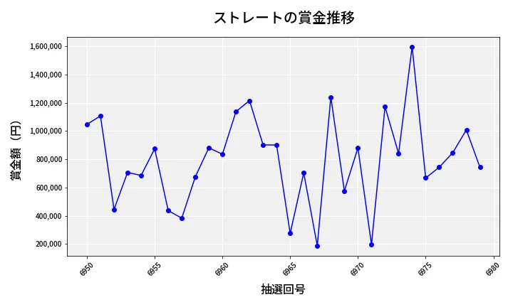 第6980回 ナンバーズ4 ストレート賞金推移
