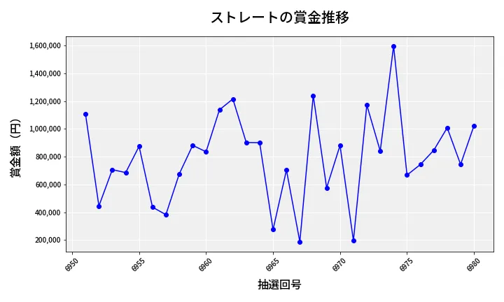 第6981回 ナンバーズ4 ストレート賞金推移