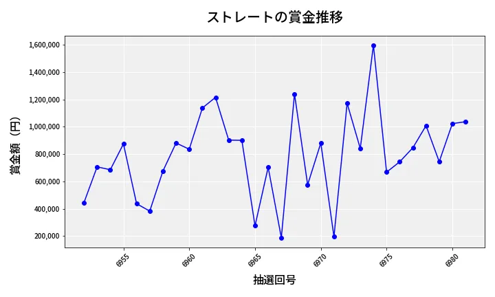 第6982回 ナンバーズ4 ストレート賞金推移