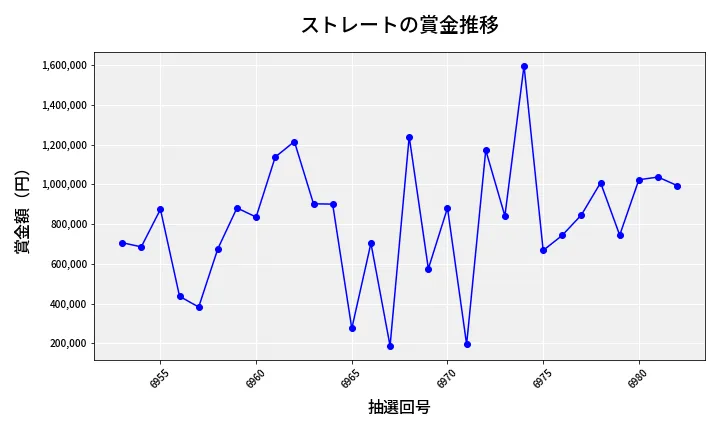 第6983回 ナンバーズ4 ストレート賞金推移