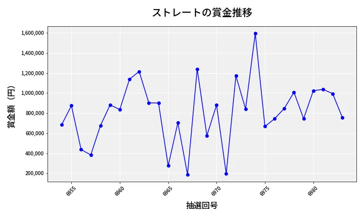 第6984回 ナンバーズ4 ストレート賞金推移