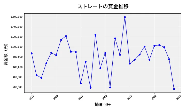 第6985回 ナンバーズ4 ストレート賞金推移
