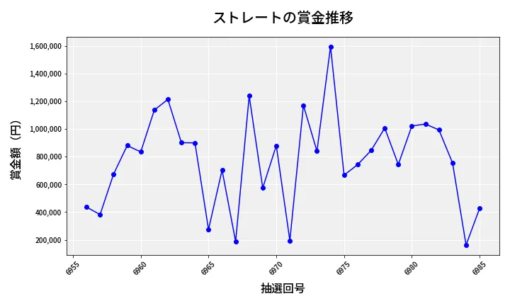 第6986回 ナンバーズ4 ストレート賞金推移