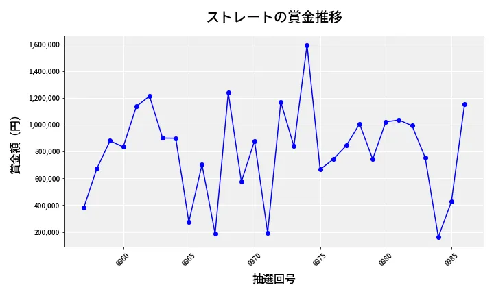第6987回 ナンバーズ4 ストレート賞金推移