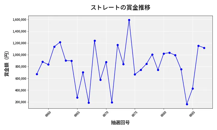 第6988回 ナンバーズ4 ストレート賞金推移