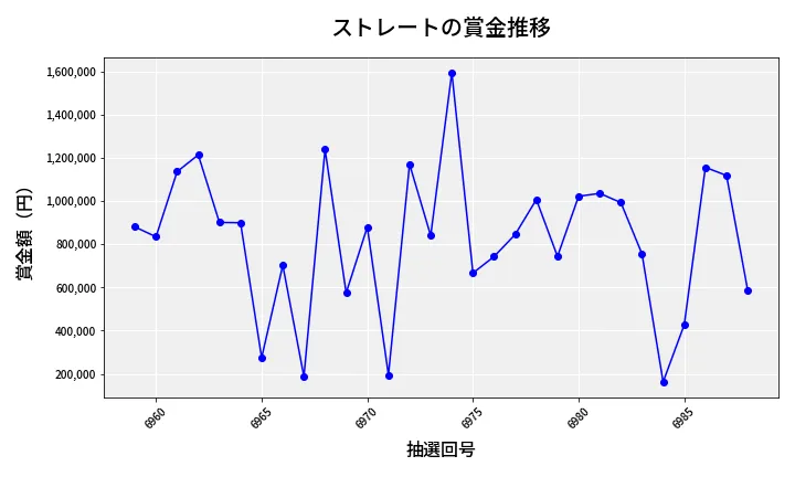 第6989回 ナンバーズ4 ストレート賞金推移