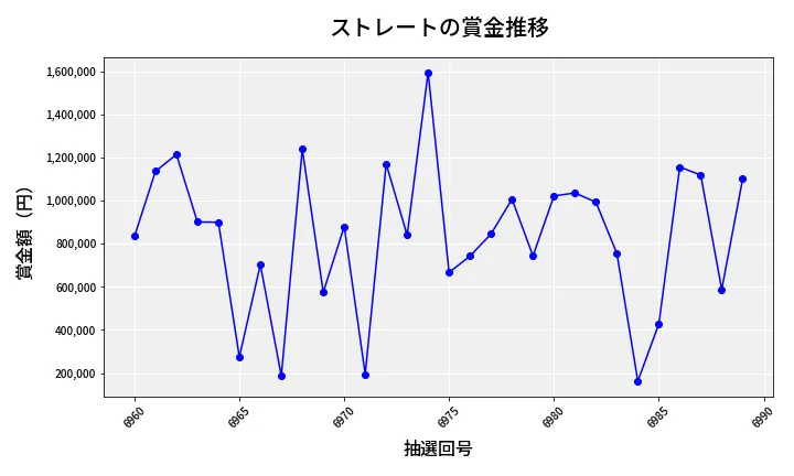 第6990回 ナンバーズ4 ストレート賞金推移