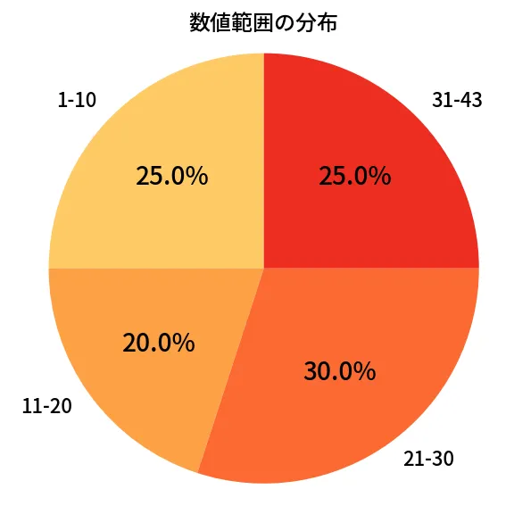 第2100回 ロト6 数値範囲の分布分析