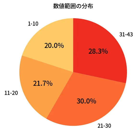 第2101回 ロト6 数値範囲の分布分析