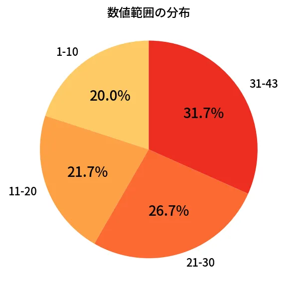第2102回 ロト6 数値範囲の分布分析