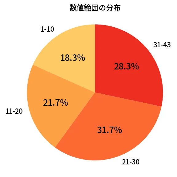 第2103回 ロト6 数値範囲の分布分析