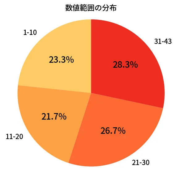 第2104回 ロト6 数値範囲の分布分析