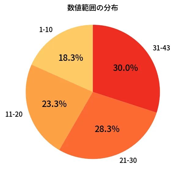 第2105回 ロト6 数値範囲の分布分析