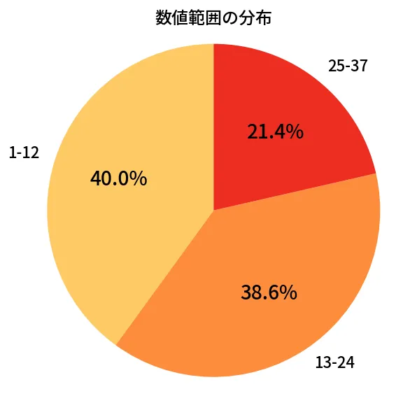 第676回 ロト7 数値範囲の分布分析