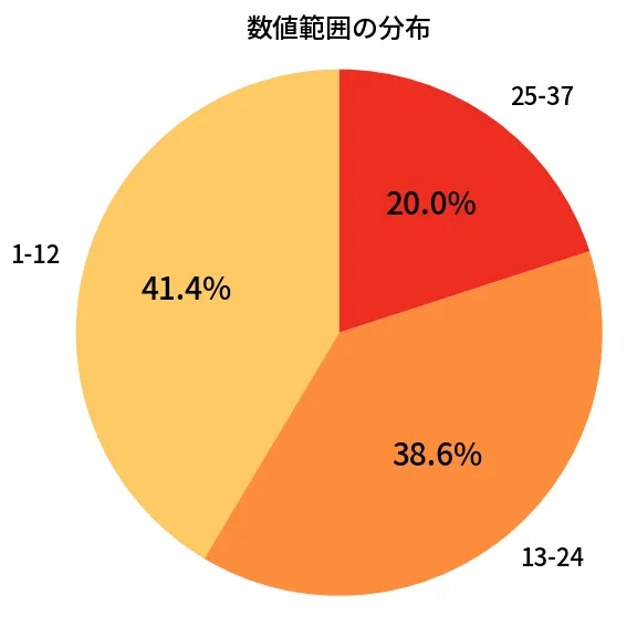 第677回 ロト7 数値範囲の分布分析
