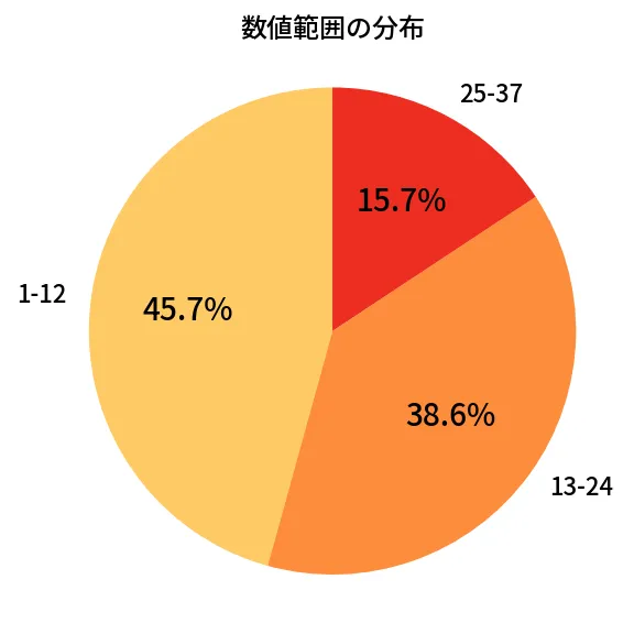 第678回 ロト7 数値範囲の分布分析