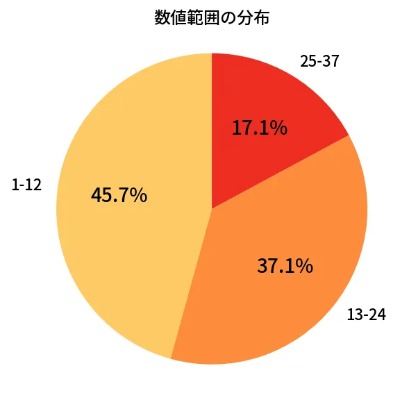 第679回 ロト7 数値範囲の分布分析