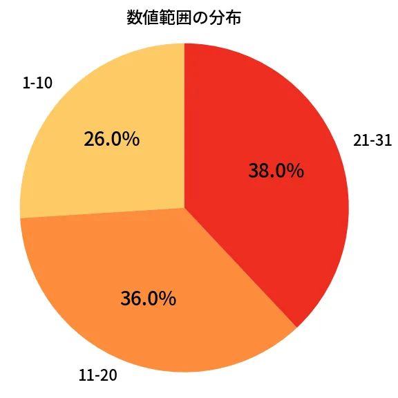 第1386回 ミニロト 数値範囲の分布