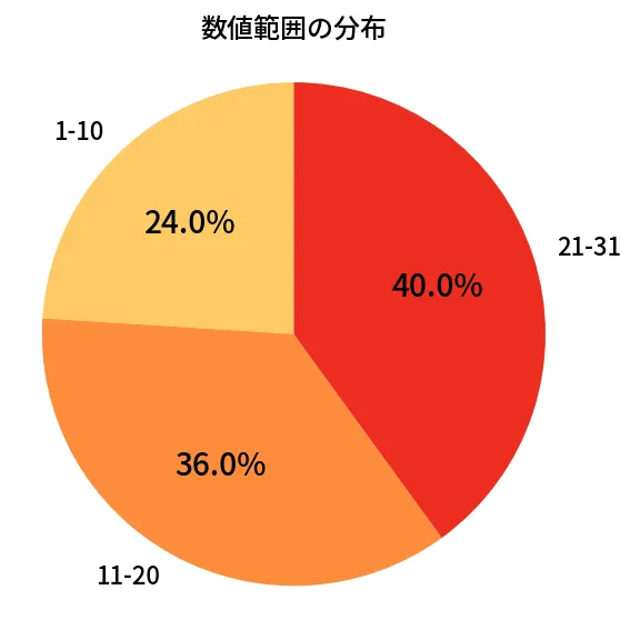 第1388回 ミニロト 数値範囲の分布