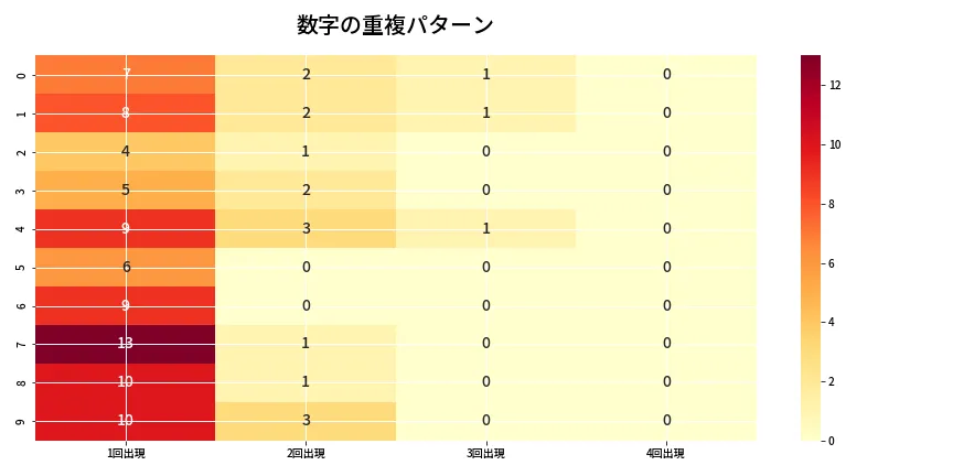 第6975回 ナンバーズ4 重複パターン分析