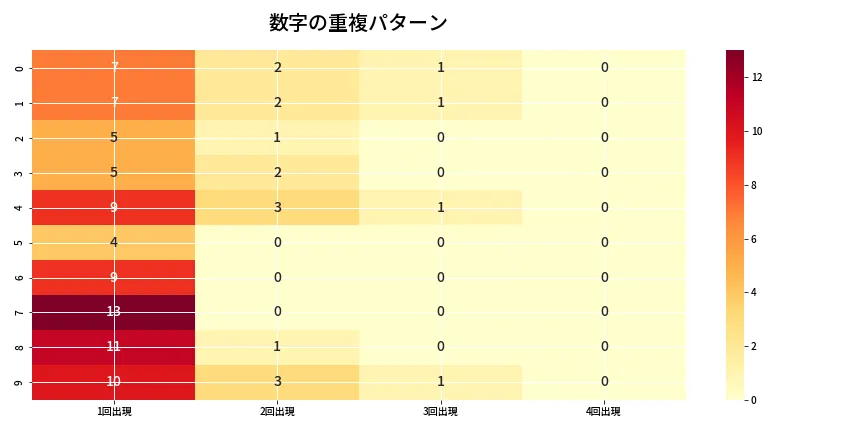 第6977回 ナンバーズ4 重複パターン分析