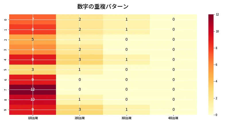 第6978回 ナンバーズ4 重複パターン分析