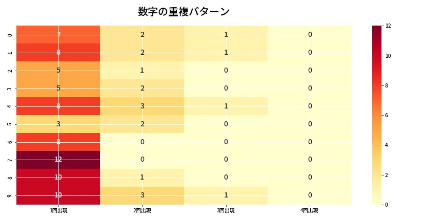 第6979回 ナンバーズ4 重複パターン分析