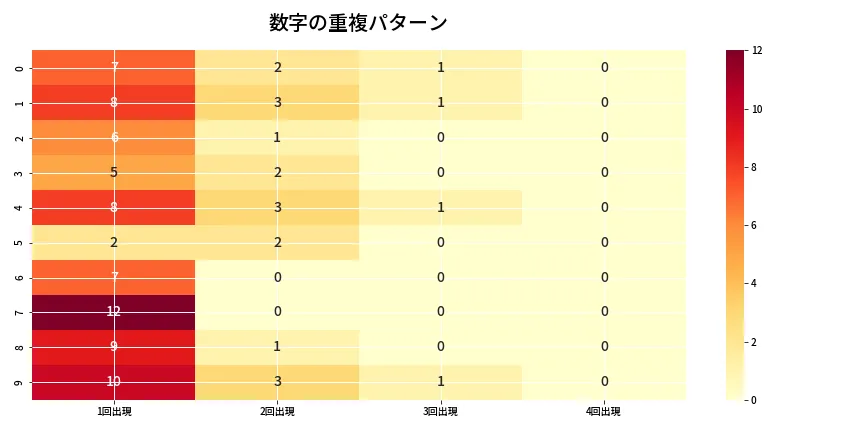 第6980回 ナンバーズ4 重複パターン分析