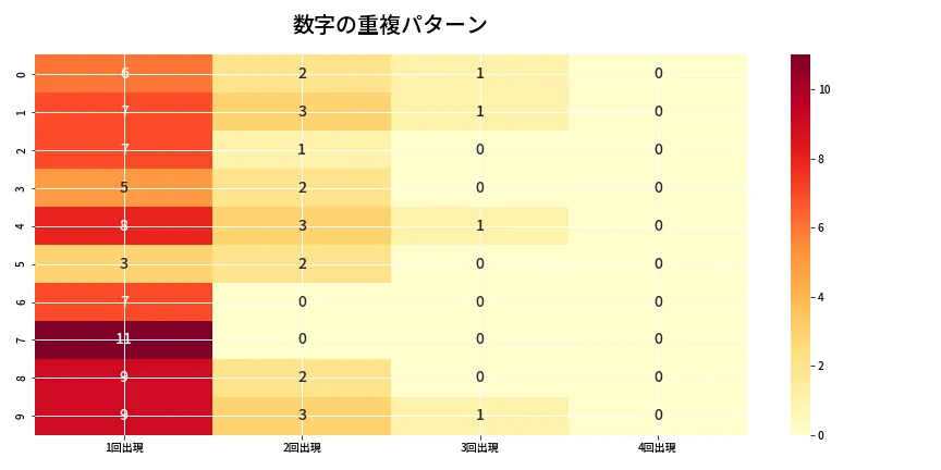第6981回 ナンバーズ4 重複パターン分析