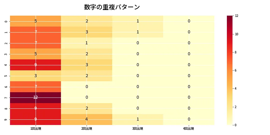 第6982回 ナンバーズ4 重複パターン分析