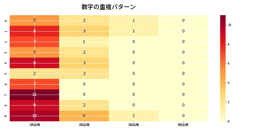 第6983回 ナンバーズ4 重複パターン分析