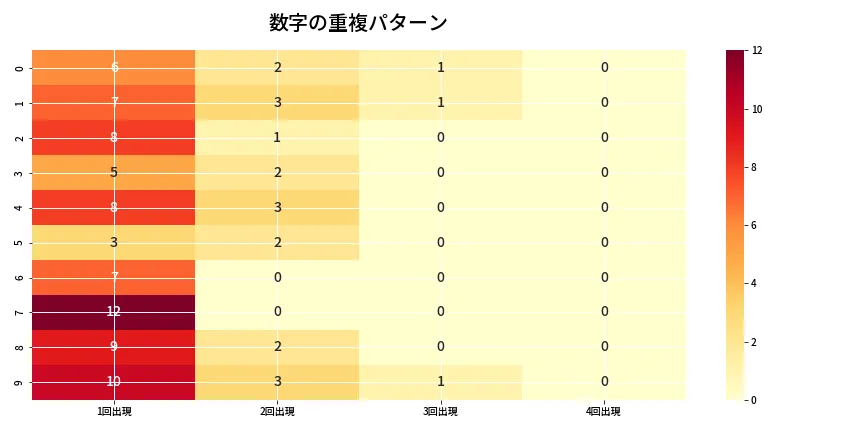 第6984回 ナンバーズ4 重複パターン分析