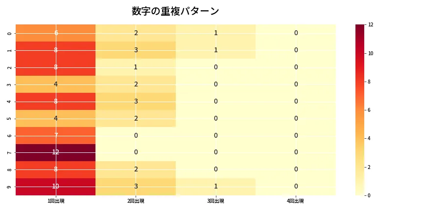 第6986回 ナンバーズ4 重複パターン分析