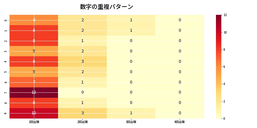 第6987回 ナンバーズ4 重複パターン分析