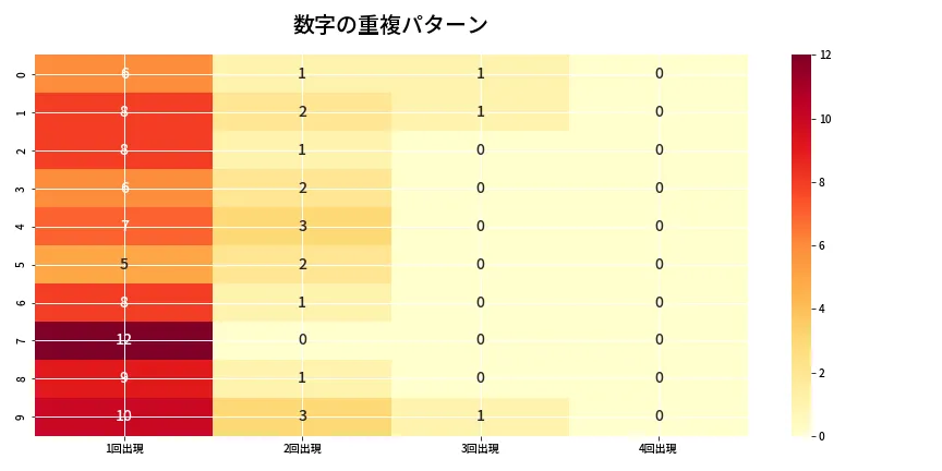 第6988回 ナンバーズ4 重複パターン分析