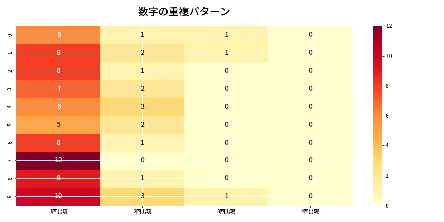 第6989回 ナンバーズ4 重複パターン分析
