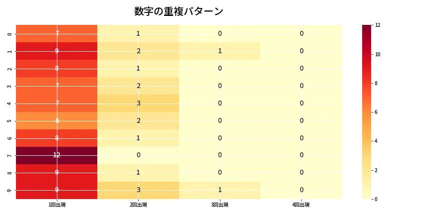 第6990回 ナンバーズ4 重複パターン分析