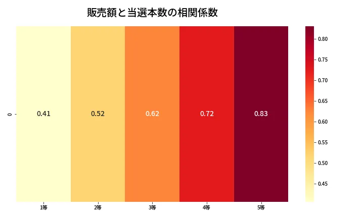 第2103回 ロト6 売上と当選の相関ヒートマップ