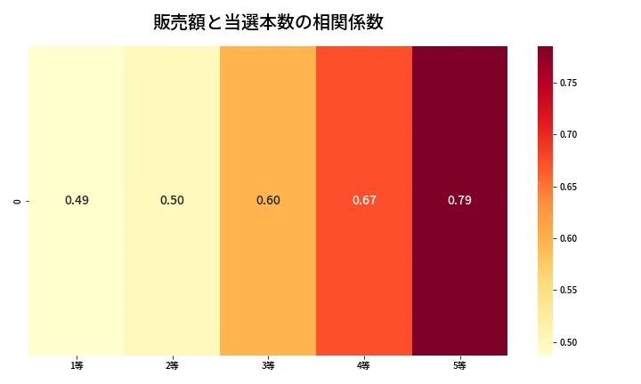 第2104回 ロト6 売上と当選の相関ヒートマップ