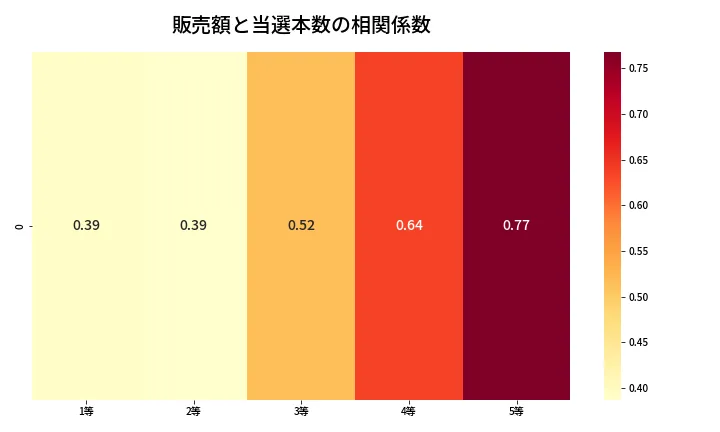 第2105回 ロト6 売上と当選の相関ヒートマップ