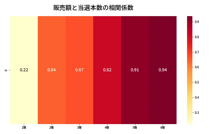 第676回 ロト7 売上と当選の相関ヒートマップ