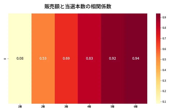 第679回 ロト7 売上と当選の相関ヒートマップ