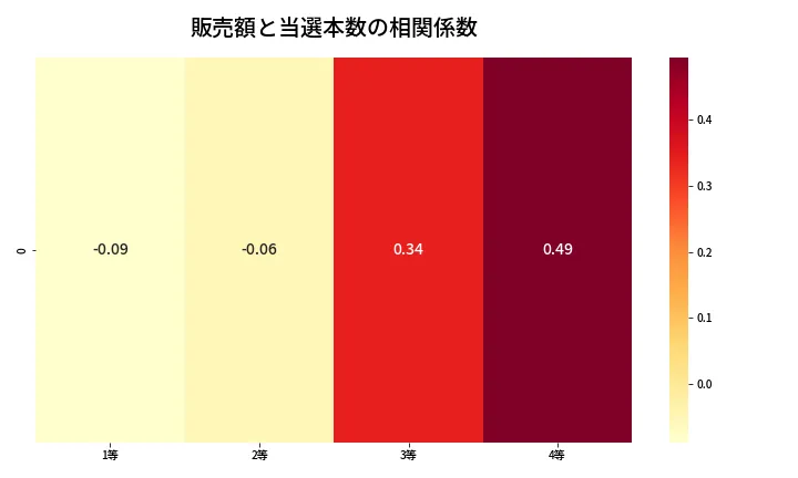 第1386回 ミニロト 売上と当選の相関ヒートマップ