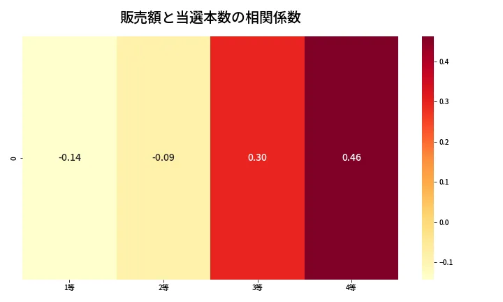 第1388回 ミニロト 売上と当選の相関ヒートマップ