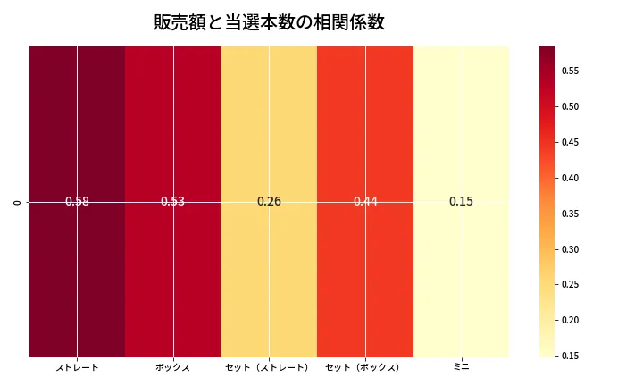 第6976回 ナンバーズ3 売上と当選の相関ヒートマップ