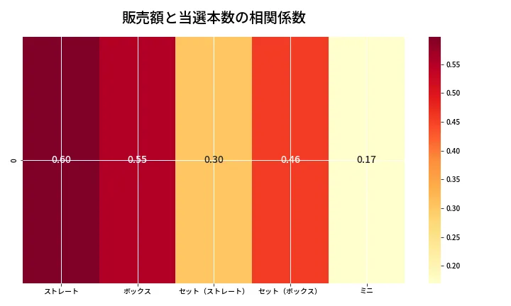 第6977回 ナンバーズ3 売上と当選の相関ヒートマップ