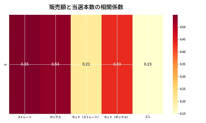 第6978回 ナンバーズ3 売上と当選の相関ヒートマップ