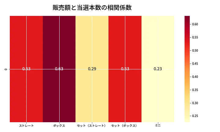第6987回 ナンバーズ3 売上と当選の相関ヒートマップ