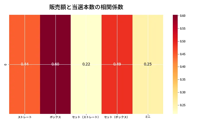 第6989回 ナンバーズ3 売上と当選の相関ヒートマップ